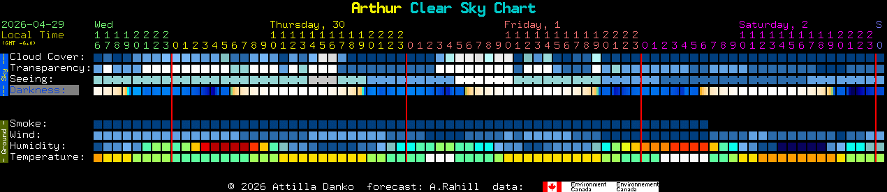 Current forecast for Arthur Clear Sky Chart
