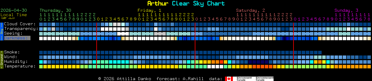 Current forecast for Arthur Clear Sky Chart