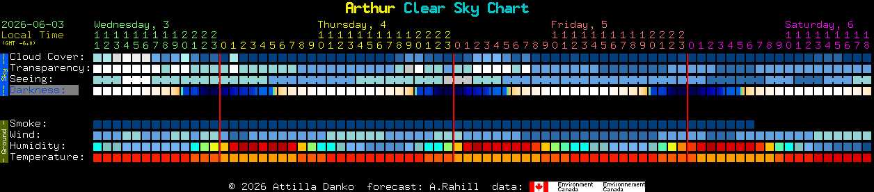 Current forecast for Arthur Clear Sky Chart