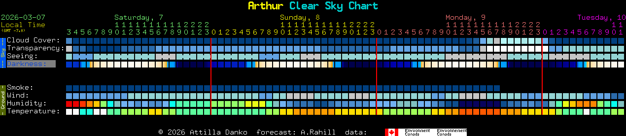 Current forecast for Arthur Clear Sky Chart