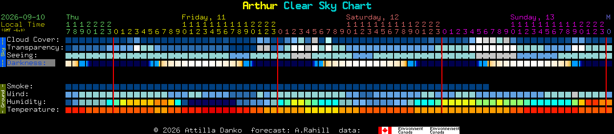 Current forecast for Arthur Clear Sky Chart