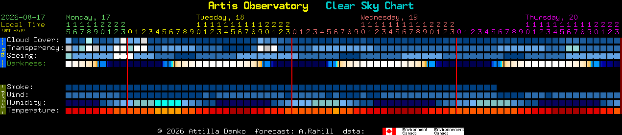 Current forecast for Artis Observatory Clear Sky Chart