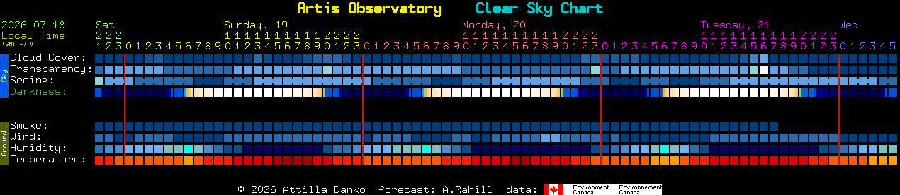 Current forecast for Artis Observatory Clear Sky Chart
