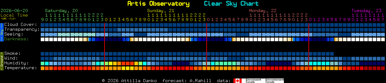 Current forecast for Artis Observatory Clear Sky Chart