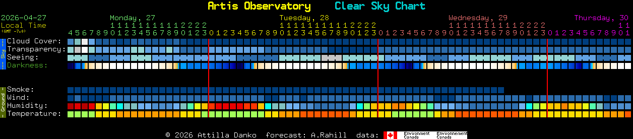 Current forecast for Artis Observatory Clear Sky Chart