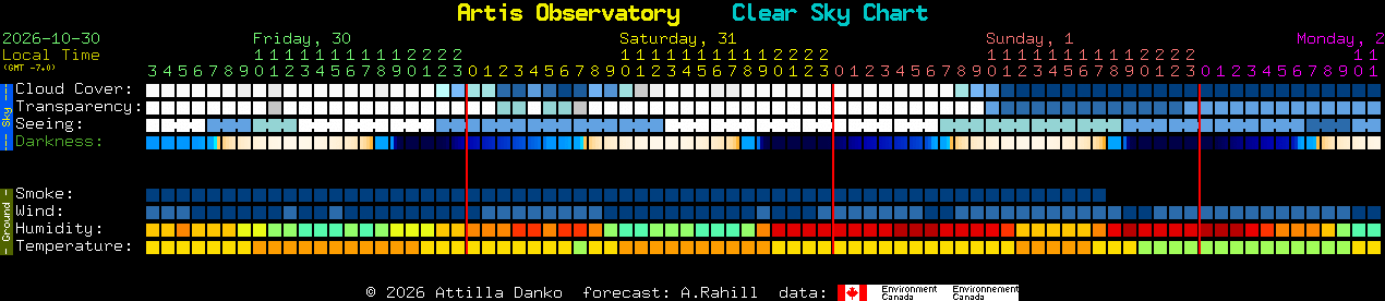 Current forecast for Artis Observatory Clear Sky Chart