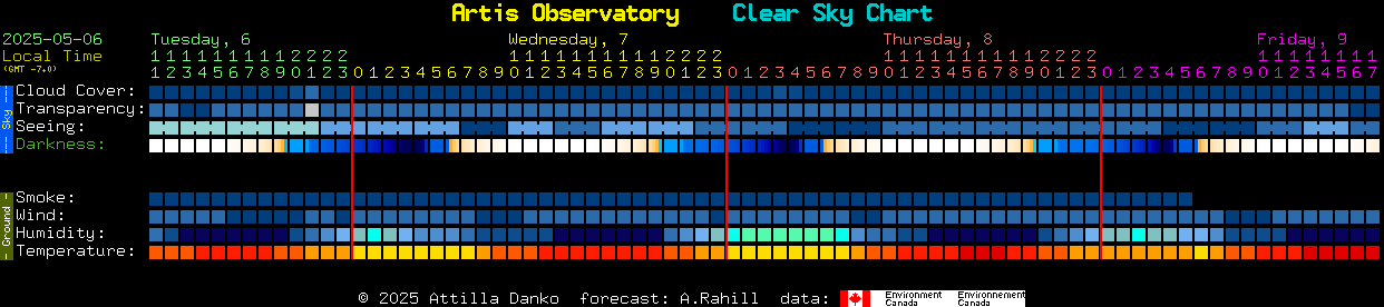 Current forecast for Artis Observatory Clear Sky Chart