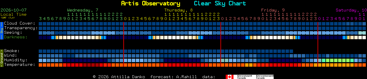 Current forecast for Artis Observatory Clear Sky Chart