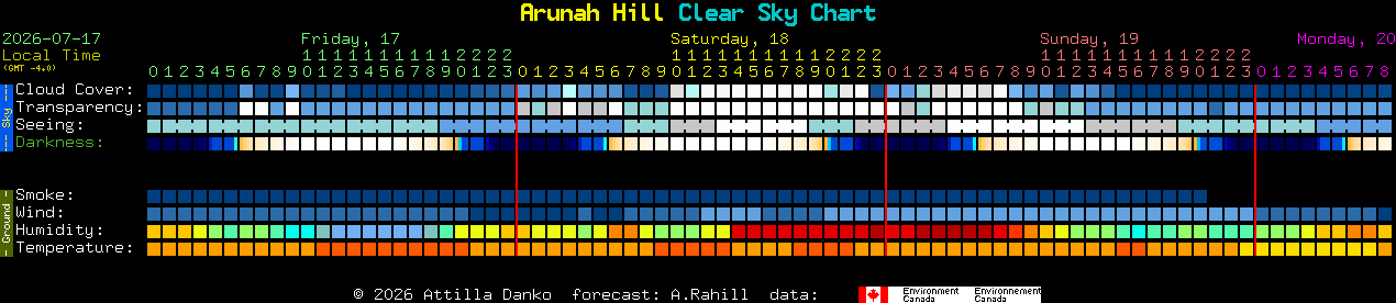 Current forecast for Arunah Hill Clear Sky Chart