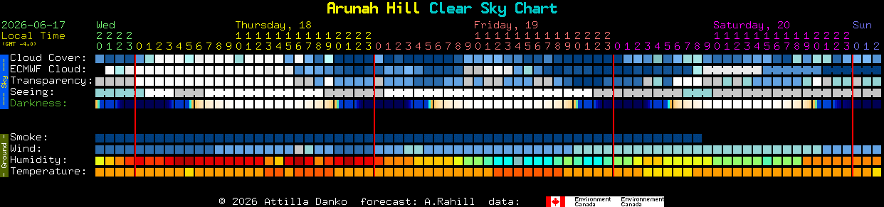 Current forecast for Arunah Hill Clear Sky Chart