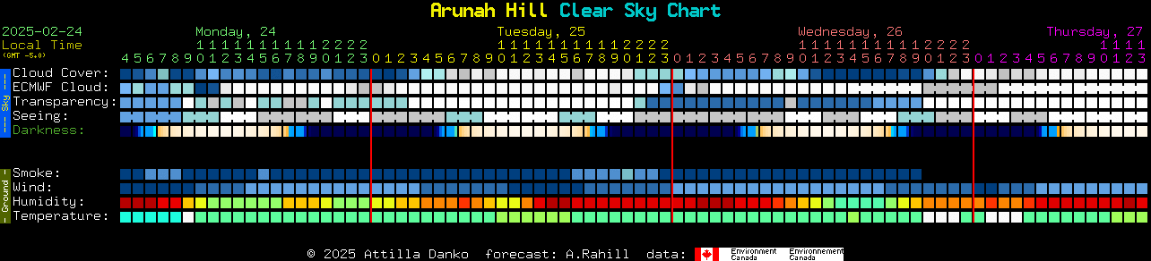 Current forecast for Arunah Hill Clear Sky Chart