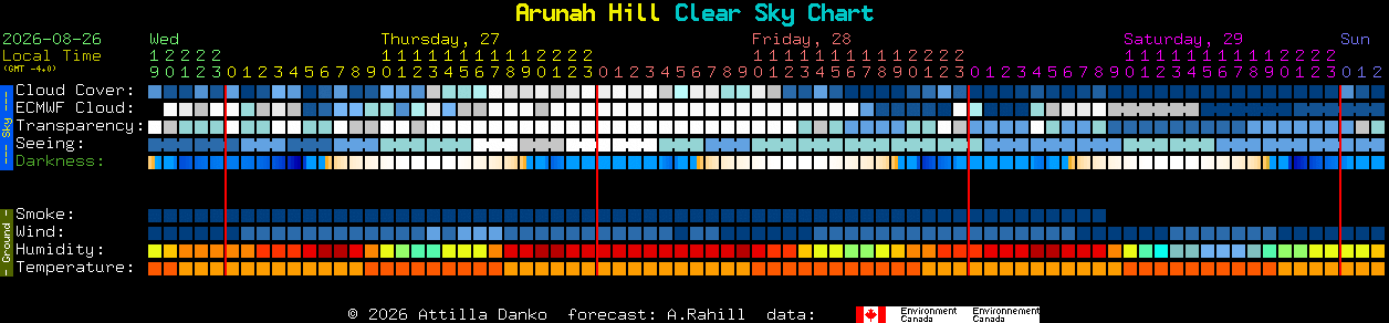 Current forecast for Arunah Hill Clear Sky Chart