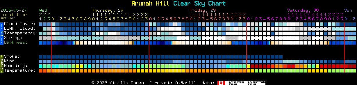 Current forecast for Arunah Hill Clear Sky Chart