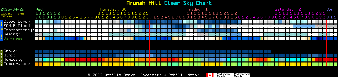 Current forecast for Arunah Hill Clear Sky Chart