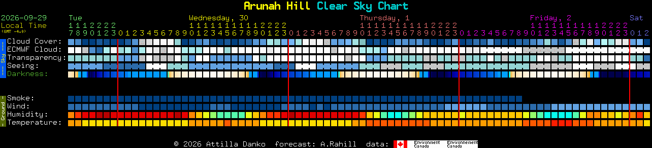 Current forecast for Arunah Hill Clear Sky Chart
