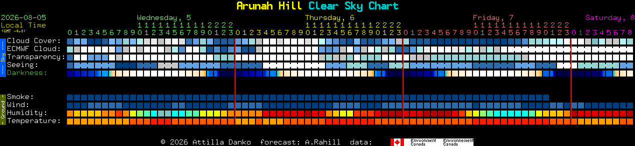 Current forecast for Arunah Hill Clear Sky Chart