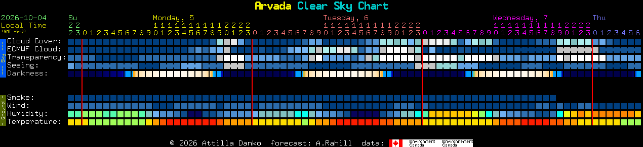 Current forecast for Arvada Clear Sky Chart