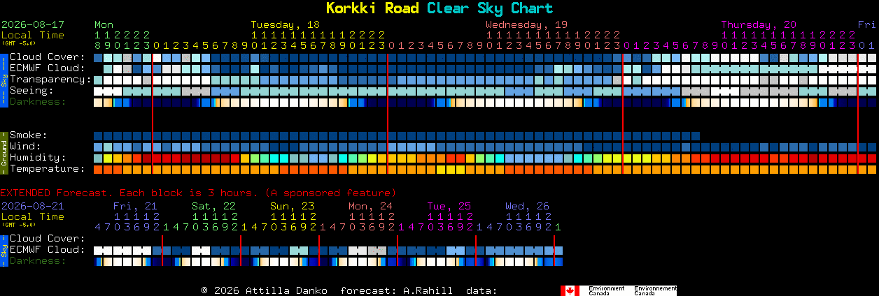 Current forecast for Korkki Road Clear Sky Chart