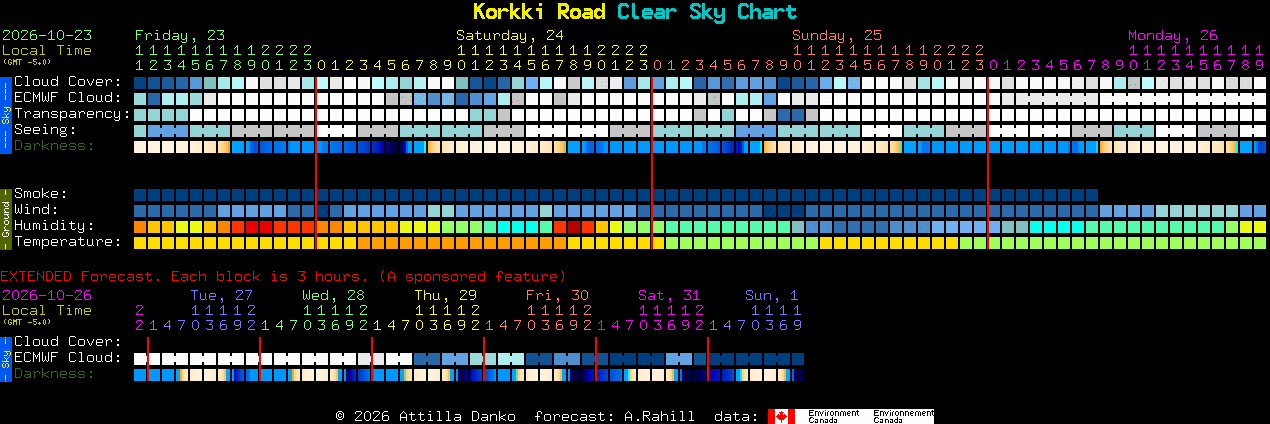 Current forecast for Korkki Road Clear Sky Chart