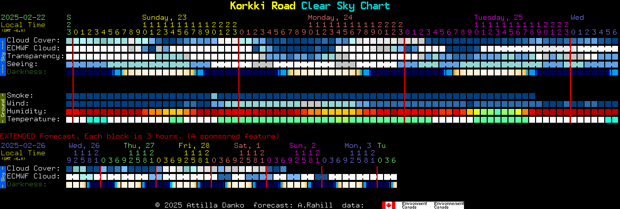 Current forecast for Korkki Road Clear Sky Chart