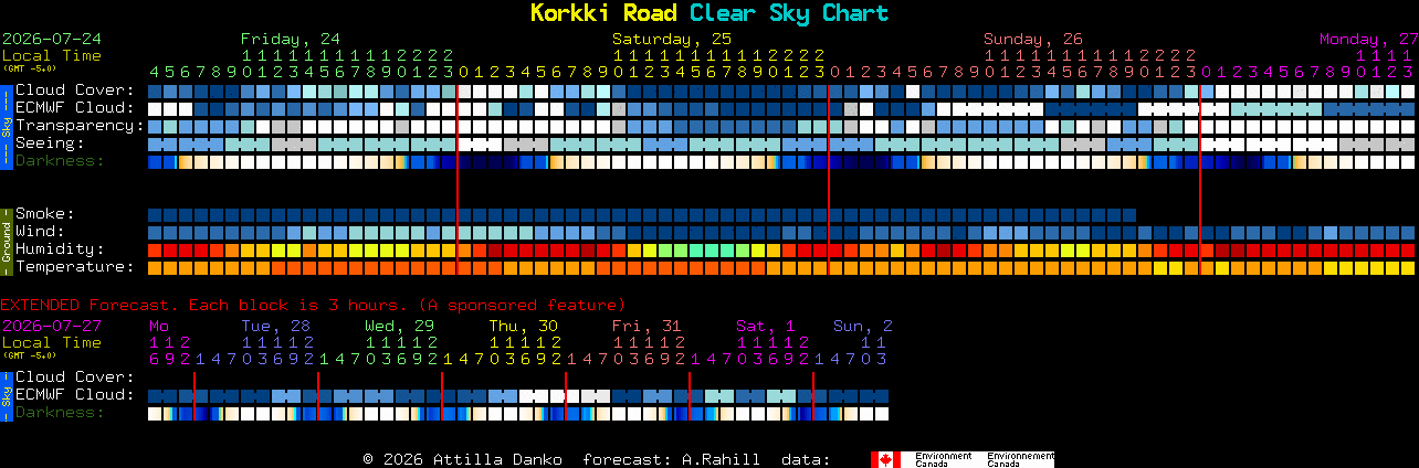 Current forecast for Korkki Road Clear Sky Chart