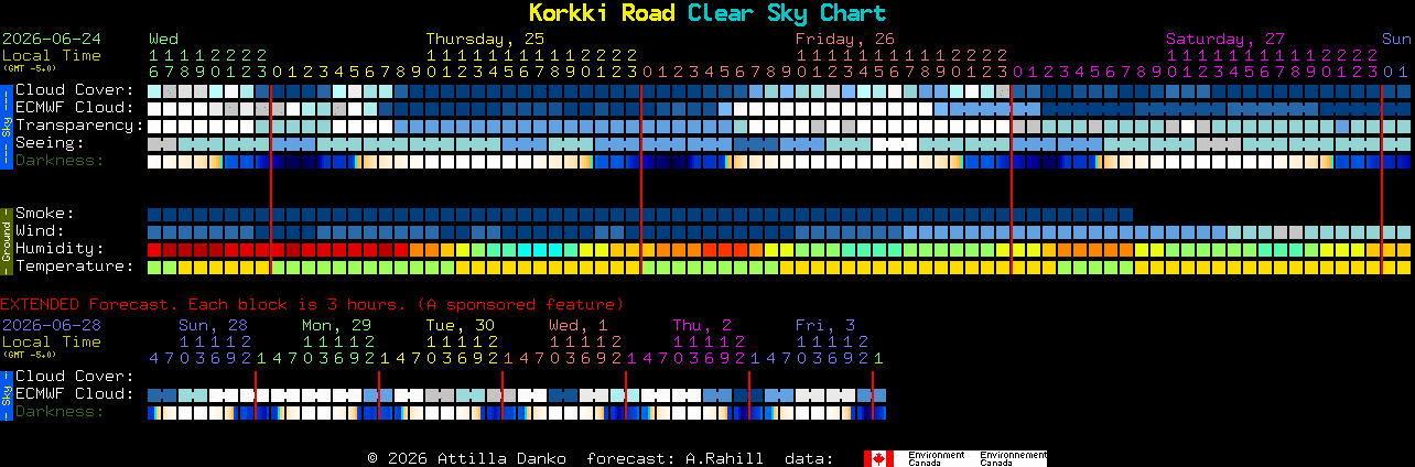 Current forecast for Korkki Road Clear Sky Chart