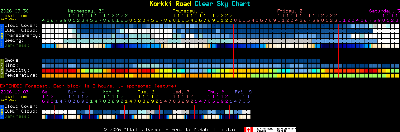 Current forecast for Korkki Road Clear Sky Chart