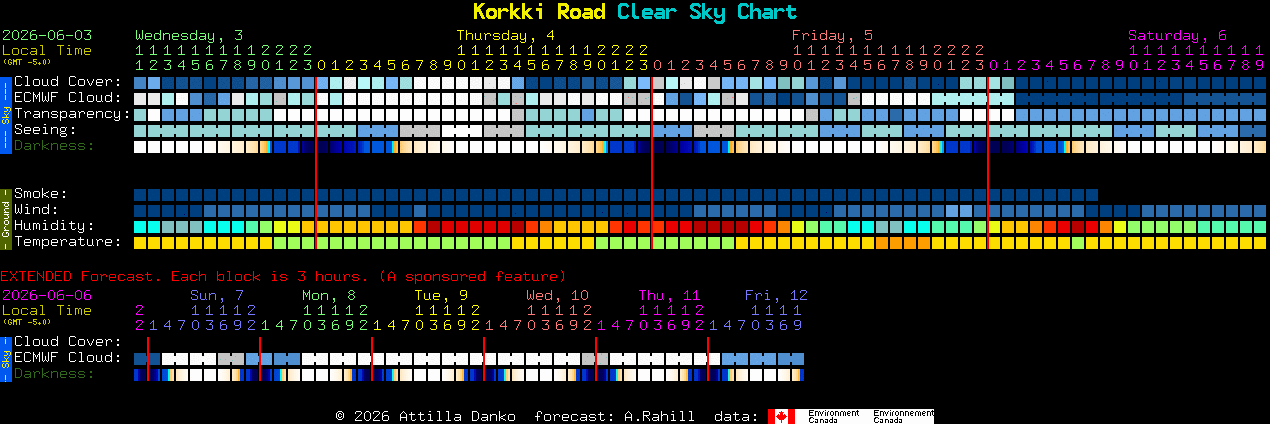 Current forecast for Korkki Road Clear Sky Chart