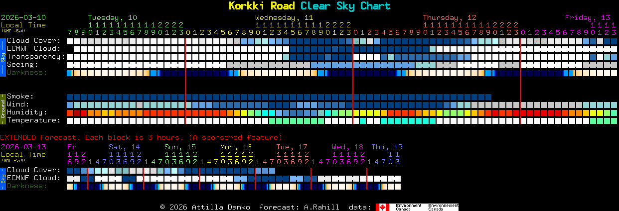 Current forecast for Korkki Road Clear Sky Chart