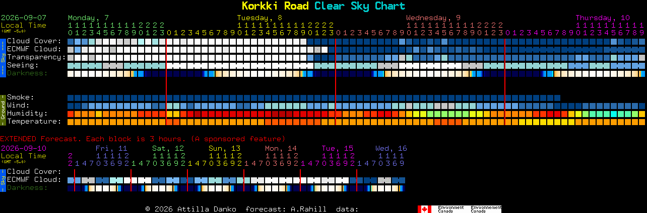 Current forecast for Korkki Road Clear Sky Chart