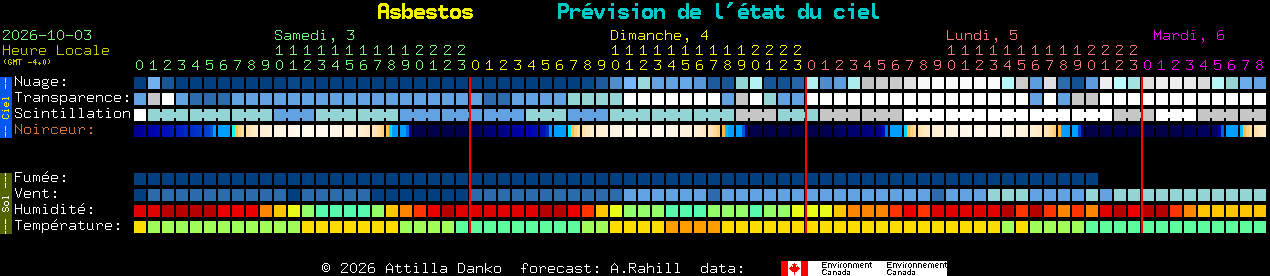 Current forecast for Asbestos Clear Sky Chart