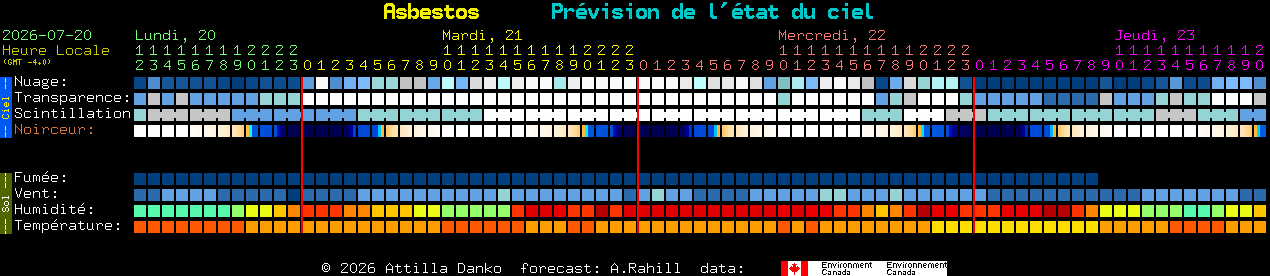 Current forecast for Asbestos Clear Sky Chart