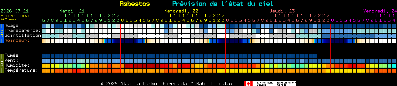 Current forecast for Asbestos Clear Sky Chart