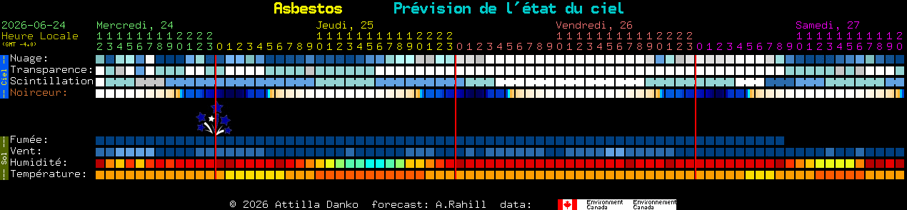 Current forecast for Asbestos Clear Sky Chart
