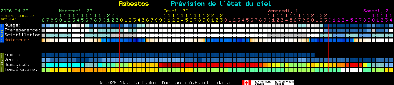 Current forecast for Asbestos Clear Sky Chart