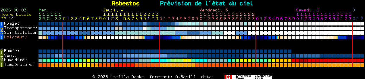 Current forecast for Asbestos Clear Sky Chart