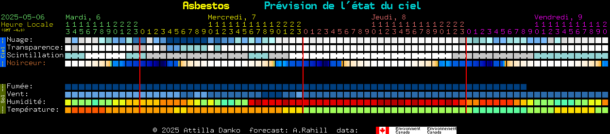 Current forecast for Asbestos Clear Sky Chart