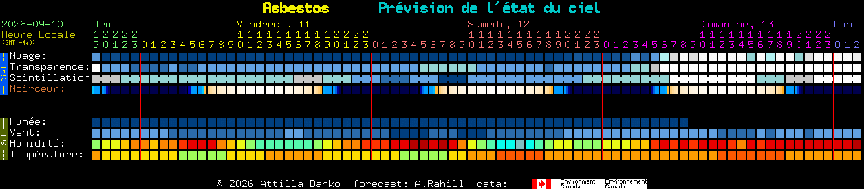 Current forecast for Asbestos Clear Sky Chart