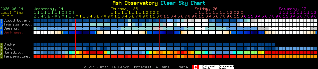 Current forecast for Ash Observatory Clear Sky Chart