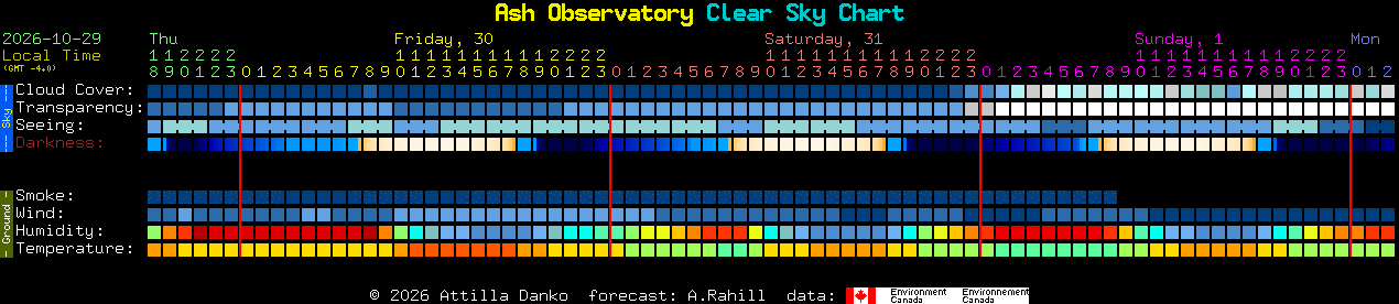 Current forecast for Ash Observatory Clear Sky Chart