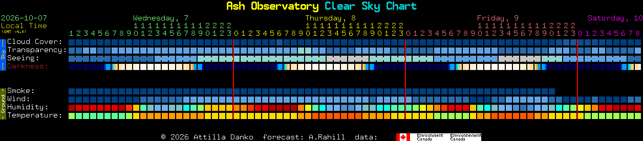 Current forecast for Ash Observatory Clear Sky Chart
