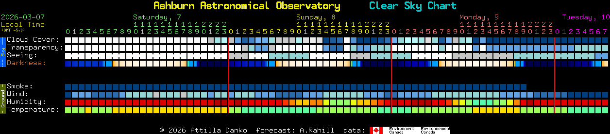 Current forecast for Ashburn Astronomical Observatory Clear Sky Chart