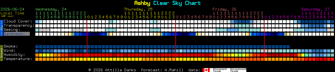 Current forecast for Ashby Clear Sky Chart