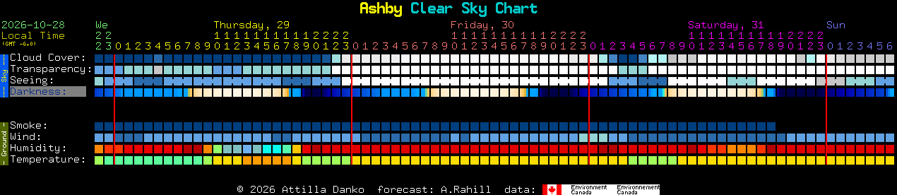 Current forecast for Ashby Clear Sky Chart