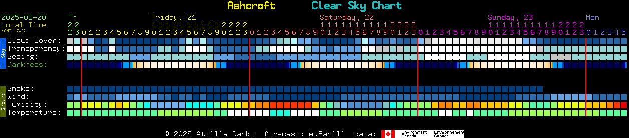 Current forecast for Ashcroft Clear Sky Chart