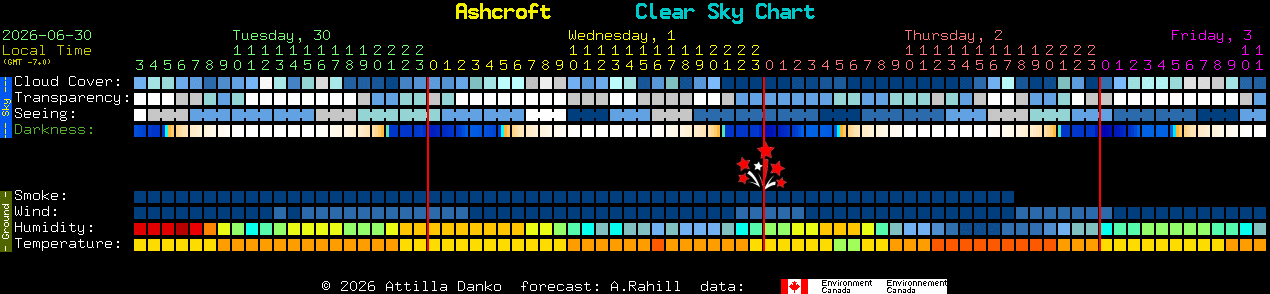 Current forecast for Ashcroft Clear Sky Chart
