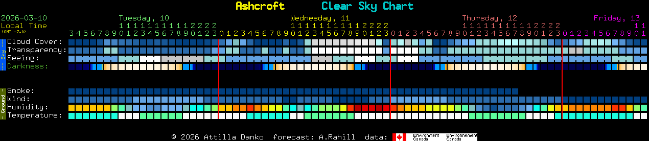 Current forecast for Ashcroft Clear Sky Chart