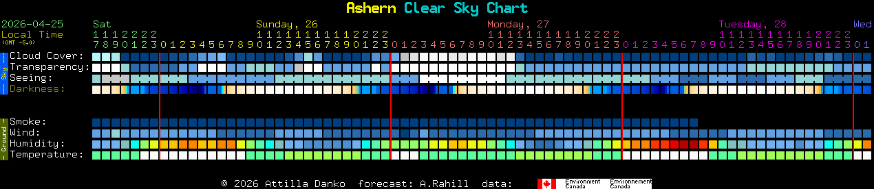 Current forecast for Ashern Clear Sky Chart