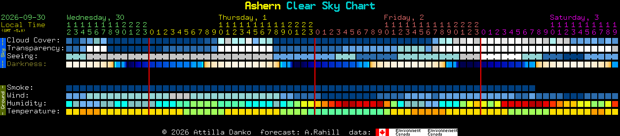 Current forecast for Ashern Clear Sky Chart