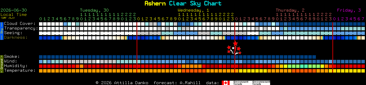 Current forecast for Ashern Clear Sky Chart